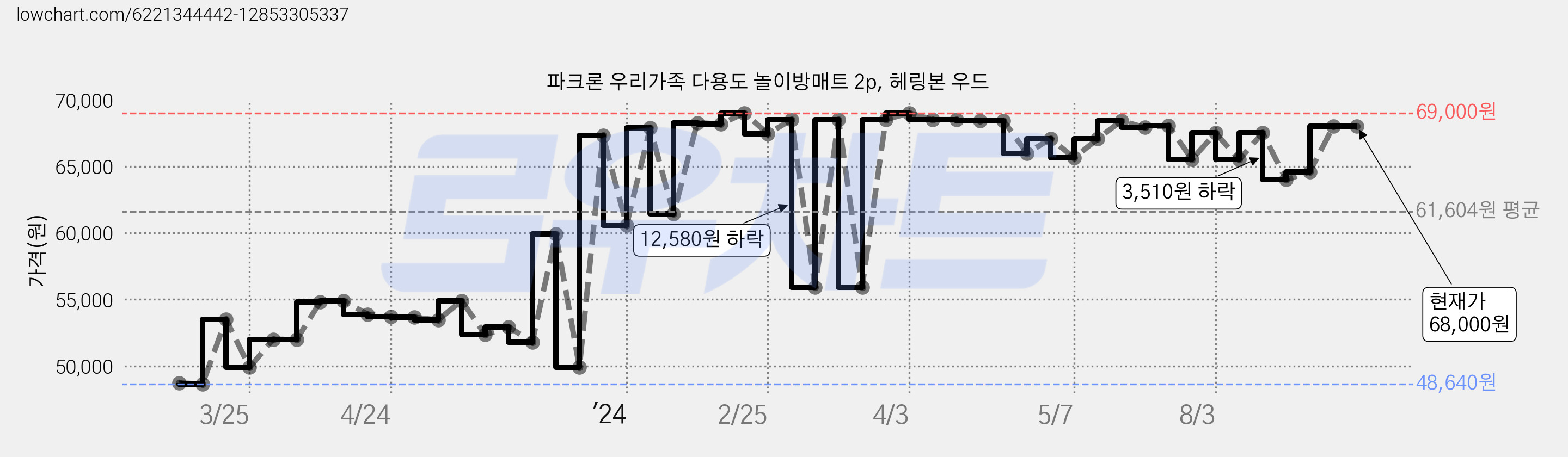 파크론 우리가족 다용도 놀이방매트 2p, 헤링본 우드 가격 변동 차트, 현재가 68,000원, 역대최저가