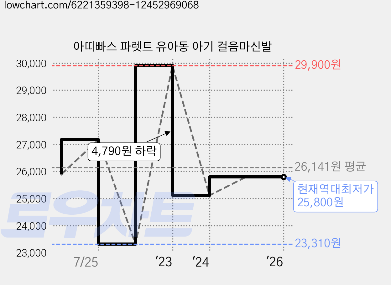 아띠빠스 파렛트 유아동 아기 걸음마신발 가격 변동 차트, 현재가 25,800원, 역대최저가