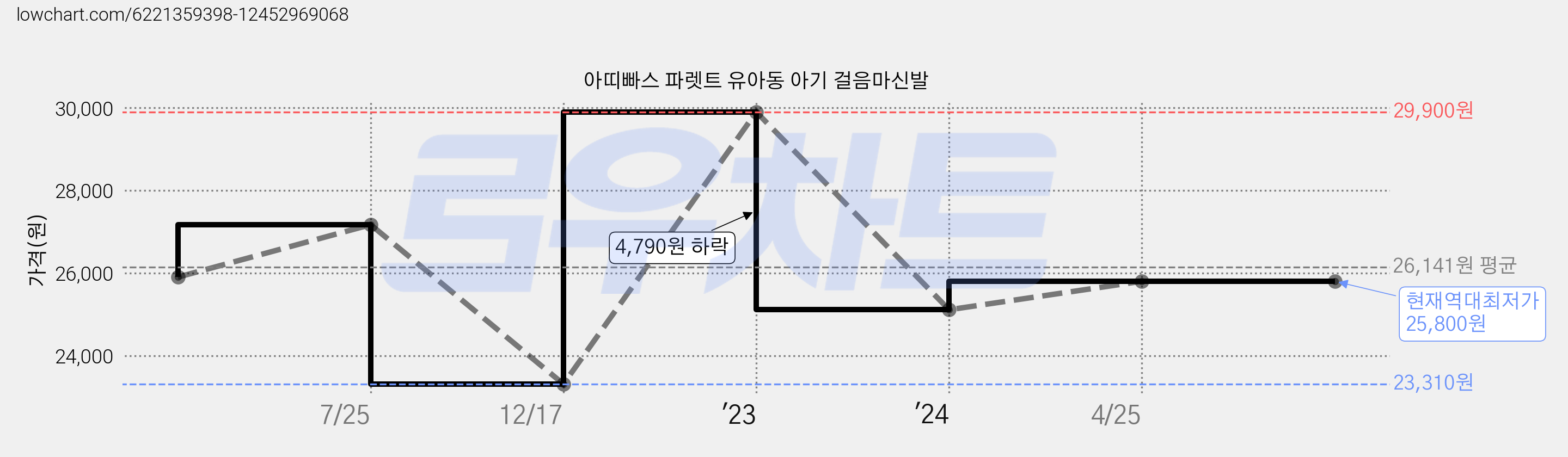 아띠빠스 파렛트 유아동 아기 걸음마신발 가격 변동 차트, 현재가 25,800원, 역대최저가