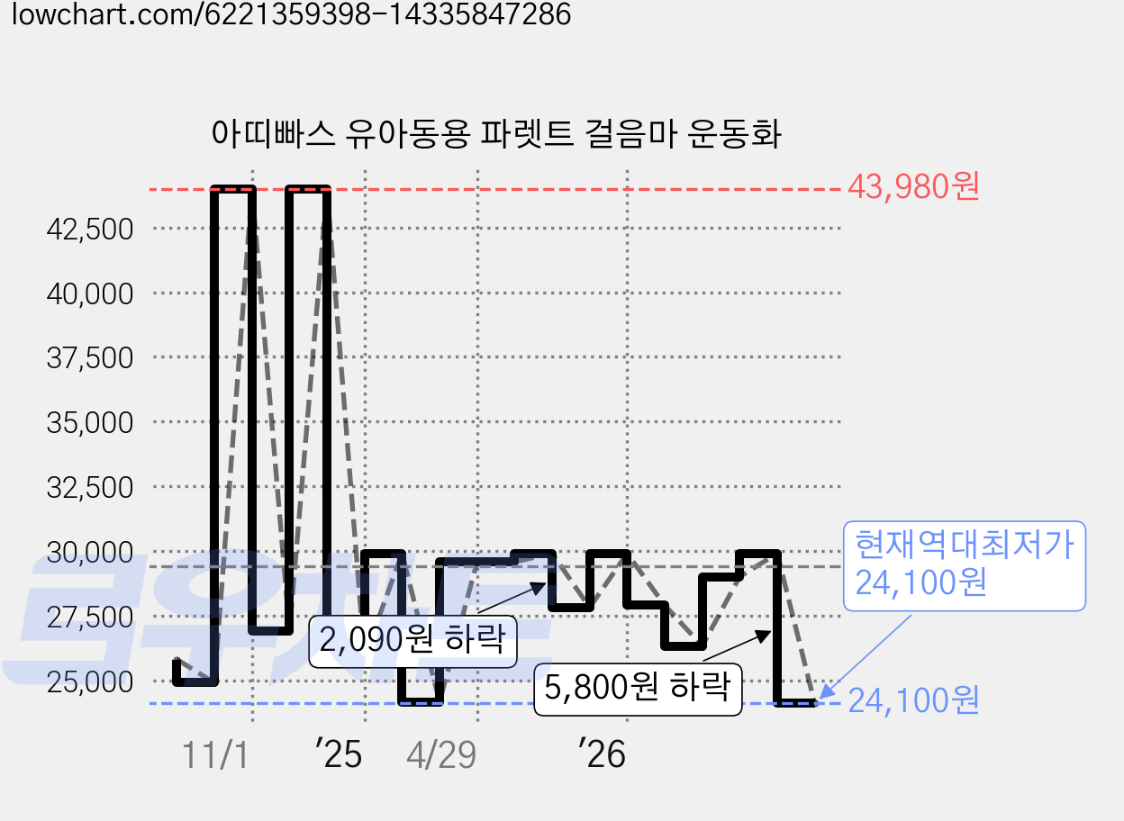 아띠빠스 유아동용 파렛트 걸음마 운동화 가격 변동 차트, 현재가 24,100원, 역대최저가