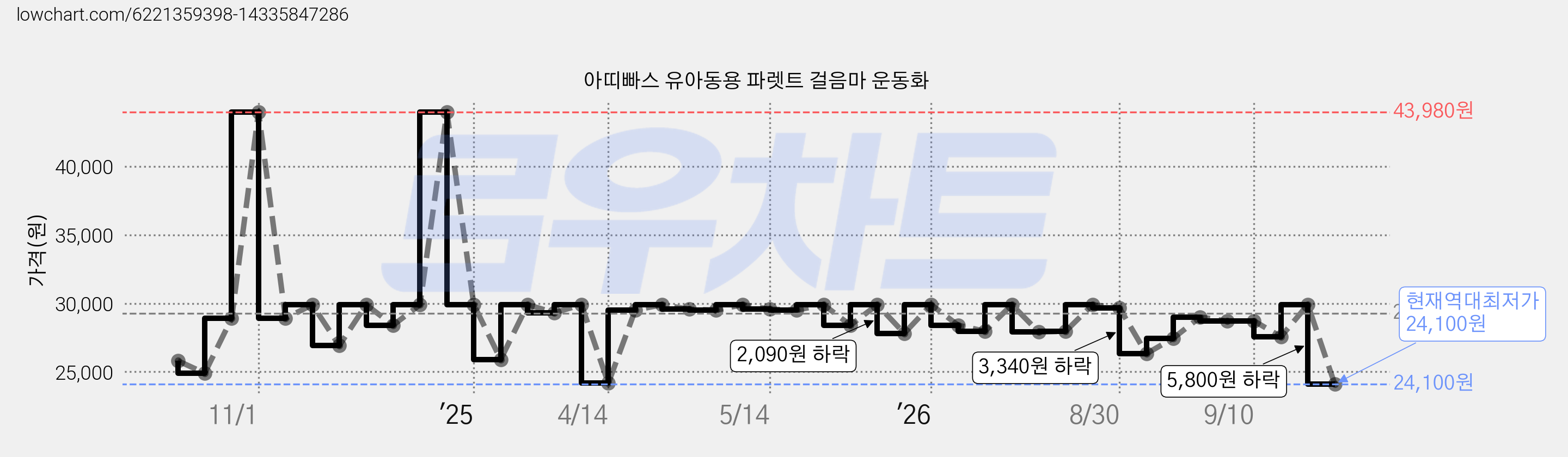아띠빠스 유아동용 파렛트 걸음마 운동화 가격 변동 차트, 현재가 24,100원, 역대최저가