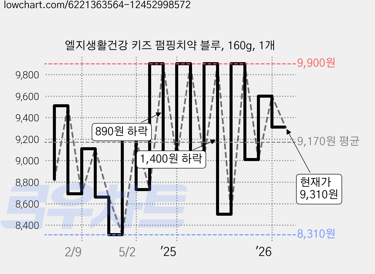 엘지생활건강 키즈 펌핑치약 블루, 160g, 1개 가격 변동 차트, 현재가 8,520원, 관측 최저가 7,890원