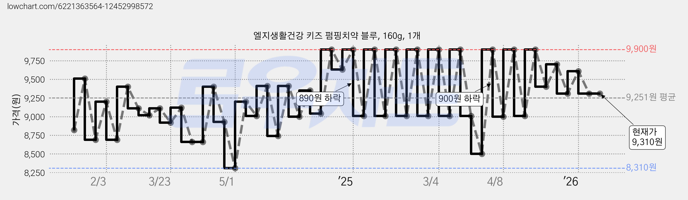 엘지생활건강 키즈 펌핑치약 블루, 160g, 1개 가격 변동 차트, 현재가 8,520원, 관측 최저가 7,890원