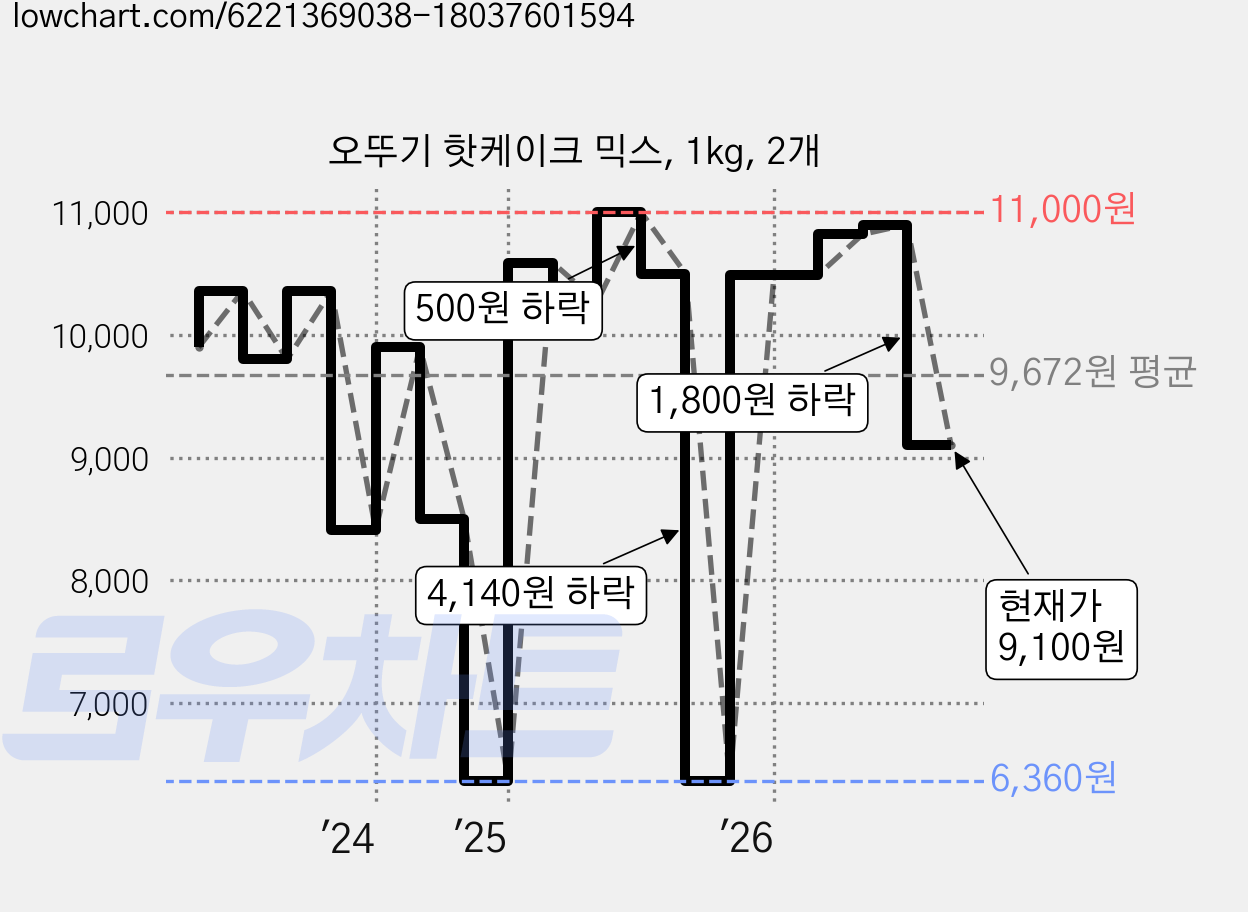 오뚜기 핫케이크 믹스, 1kg, 2개 가격 변동 차트, 현재가 9,100원, 관측 최저가 6,360원