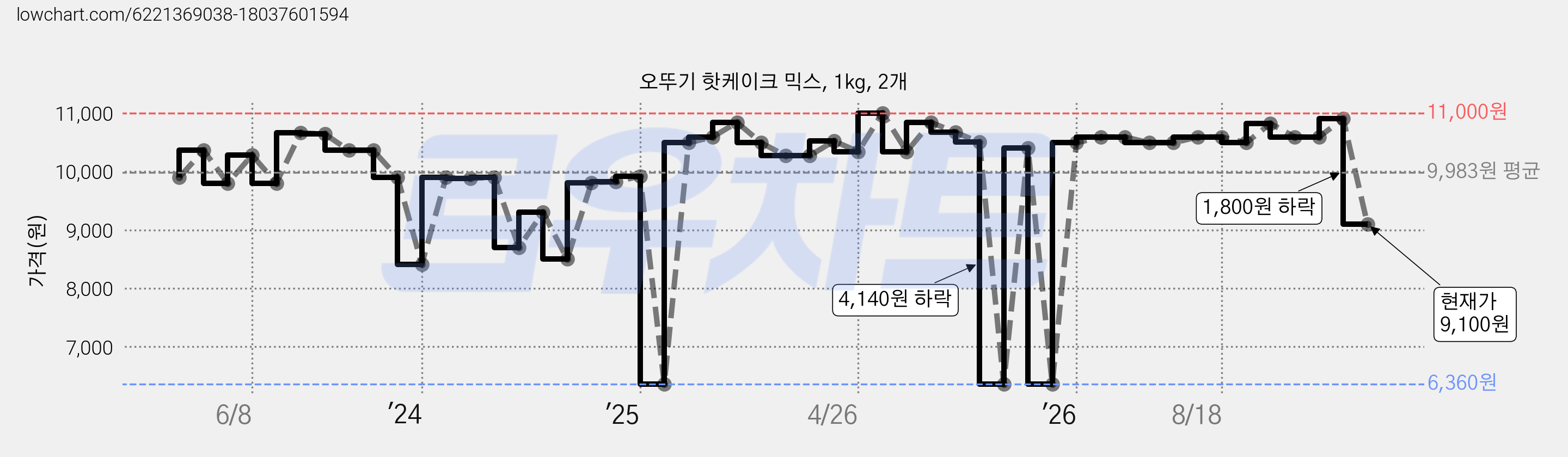 오뚜기 핫케이크 믹스, 1kg, 2개 가격 변동 차트, 현재가 9,100원, 관측 최저가 6,360원