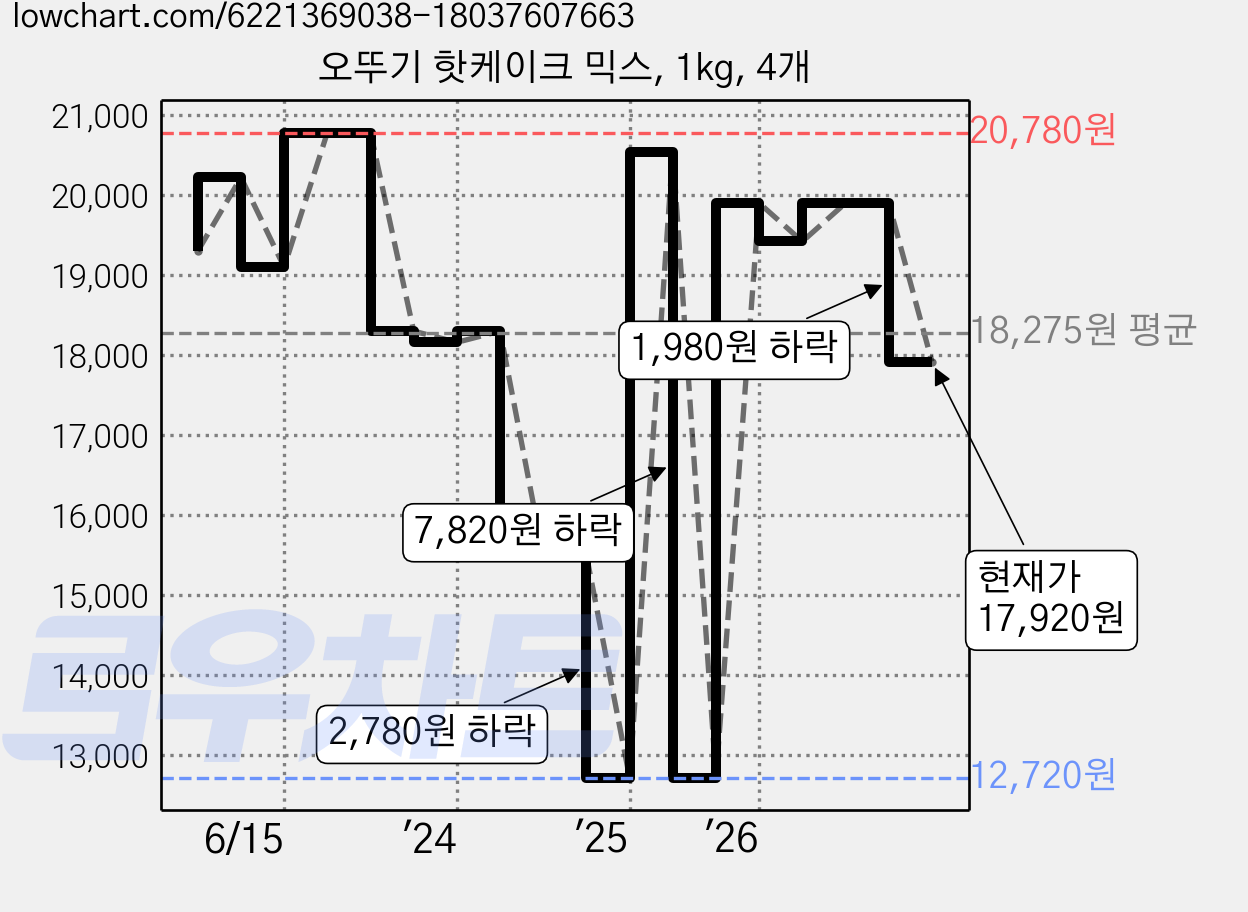오뚜기 핫케이크 믹스, 1kg, 4개 가격 변동 차트, 현재가 17,920원, 관측 최저가 12,720원