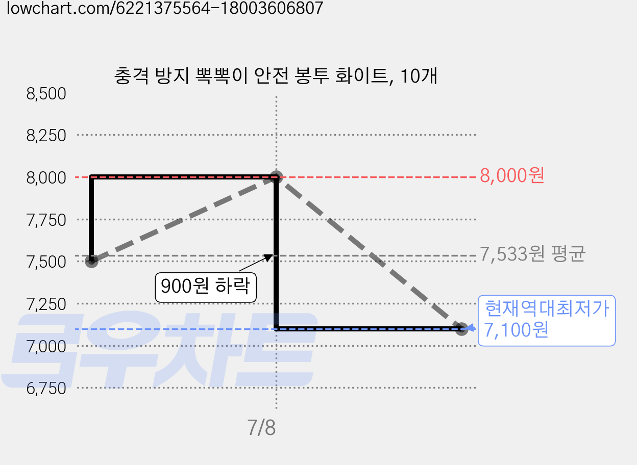 충격 방지 뽁뽁이 안전 봉투 화이트, 10개 가격 변동 차트, 현재가 7,100원, 역대최저가