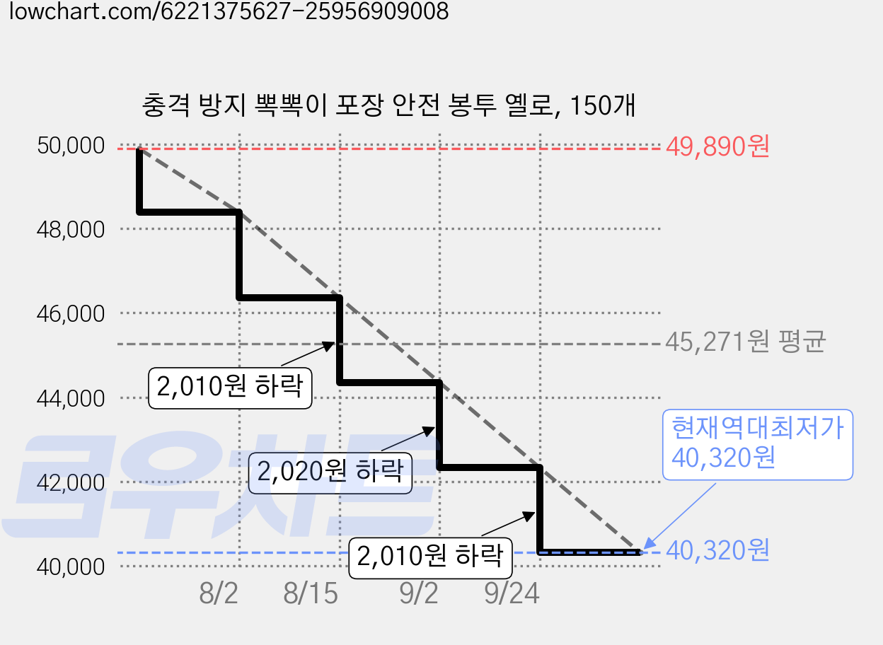 충격 방지 뽁뽁이 포장 안전 봉투 옐로, 150개 가격 변동 차트, 현재가 40,320원, 역대최저가