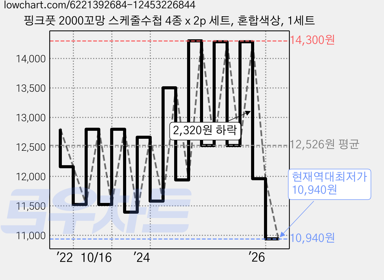 핑크풋 2000꼬망 스케줄수첩 4종 x 2p 세트, 혼합색상, 1세트 가격 변동 차트, 현재가 10,940원, 역대최저가