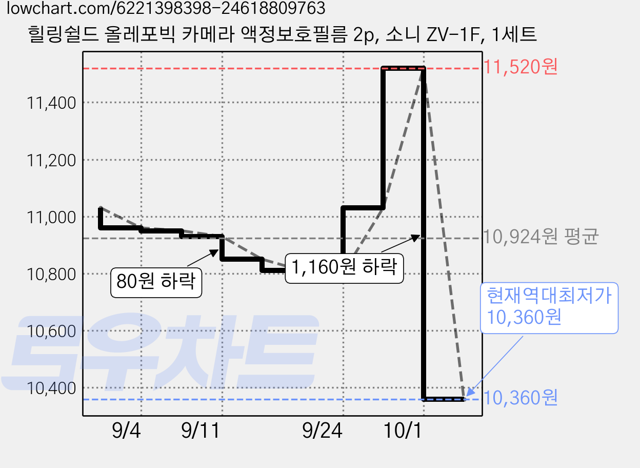 힐링쉴드 올레포빅 카메라 액정보호필름 2p, 소니 ZV-1F, 1세트 가격 변동 차트, 현재가 10,360원, 역대최저가