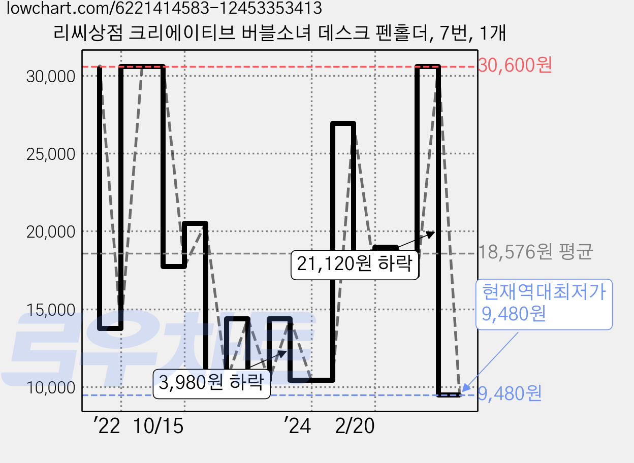 리씨상점 크리에이티브 버블소녀 데스크 펜홀더, 7번, 1개 가격 변동 차트, 현재가 9,480원, 역대최저가