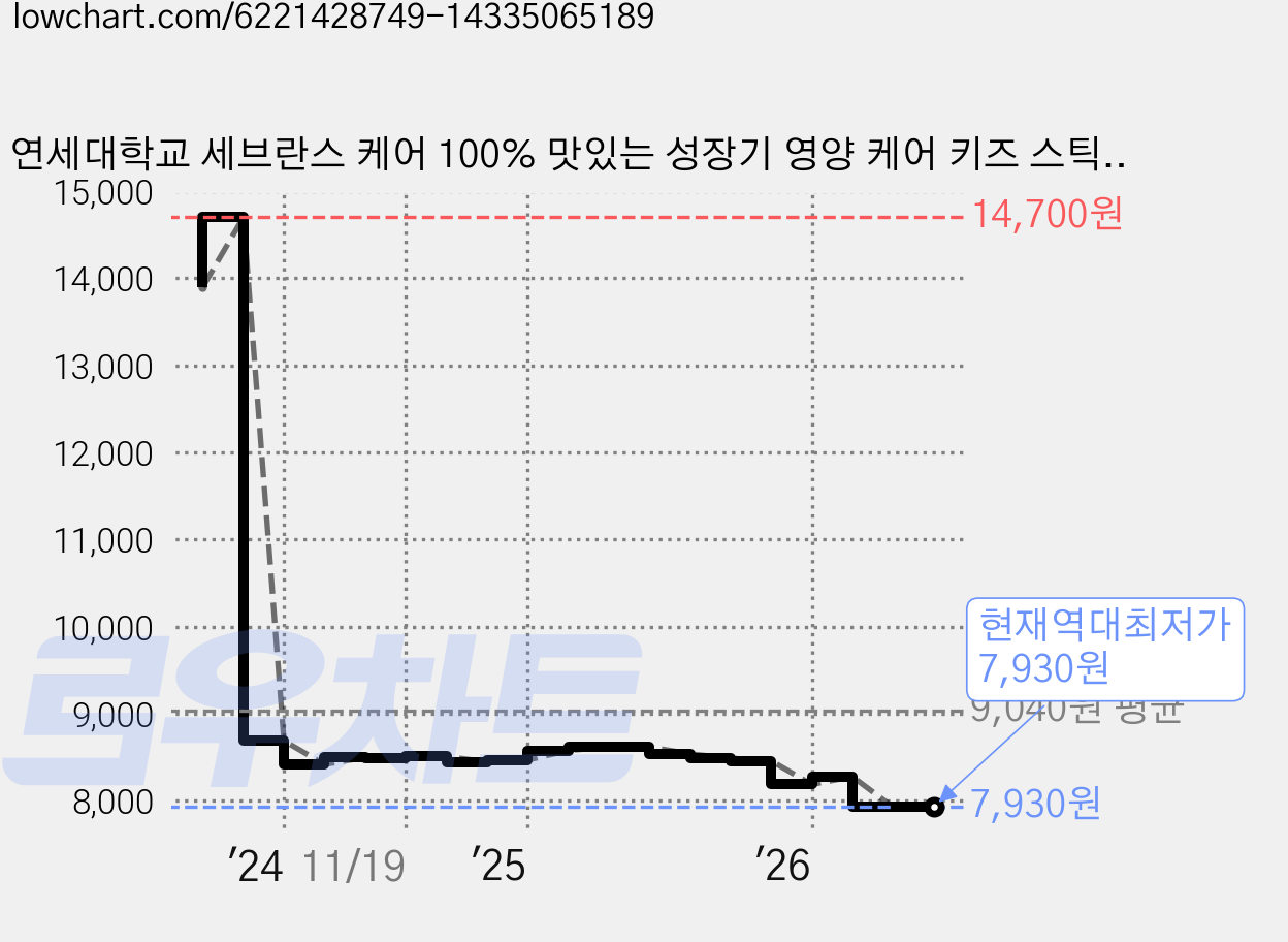 연세대학교 세브란스 케어 100% 맛있는 성장기 영양 케어 키즈 스틱 젤리, 칼슘, 1개, 20g 가격 변동 차트, 현재가 7,930원, 역대최저가
