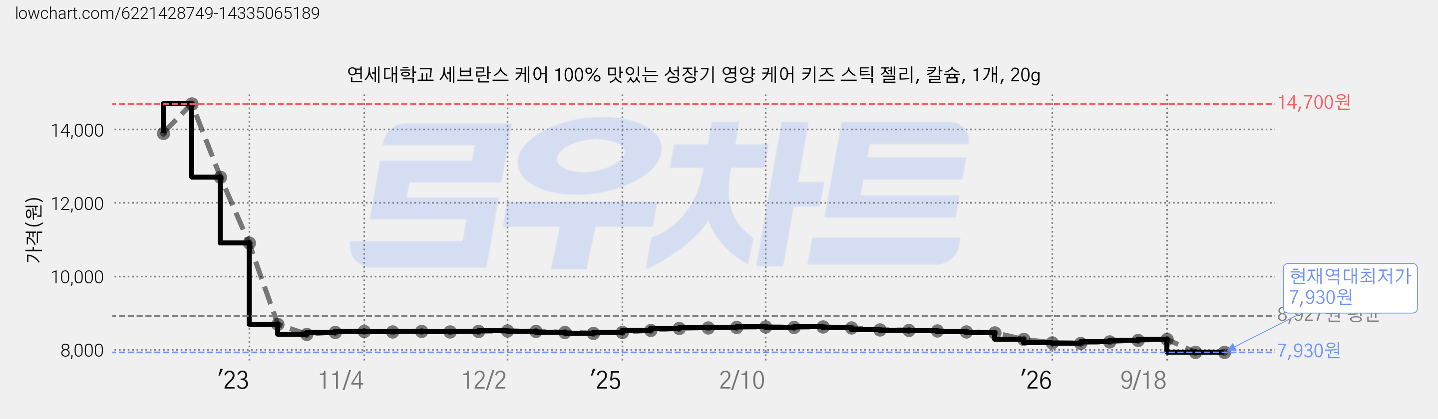 연세대학교 세브란스 케어 100% 맛있는 성장기 영양 케어 키즈 스틱 젤리, 칼슘, 1개, 20g 가격 변동 차트, 현재가 7,930원, 역대최저가
