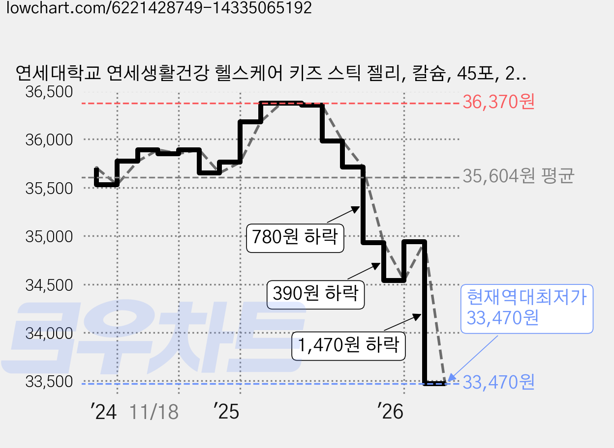 연세대학교 연세생활건강 헬스케어 키즈 스틱 젤리, 칼슘, 45포, 20g 가격 변동 차트, 현재가 33,470원, 역대최저가