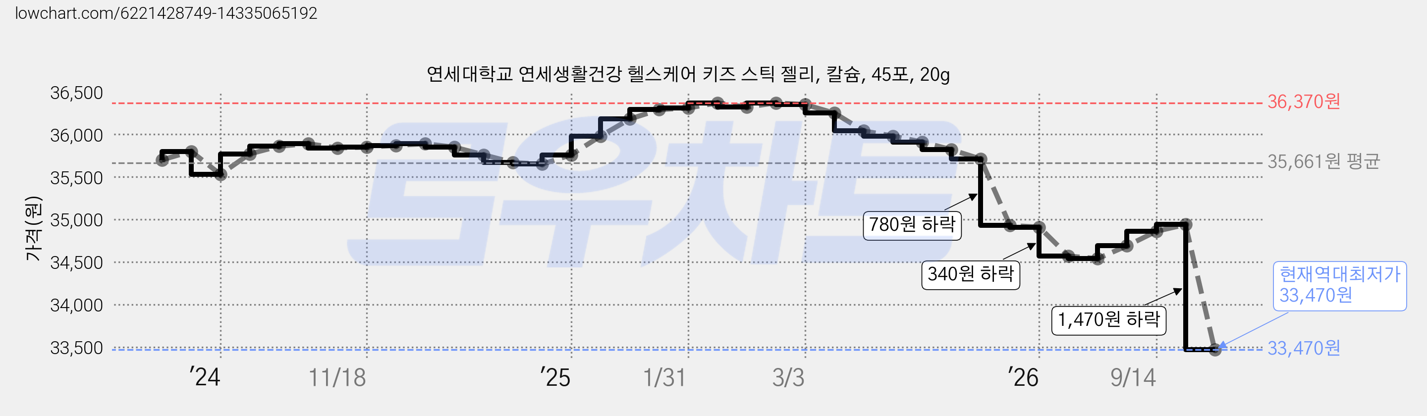 연세대학교 연세생활건강 헬스케어 키즈 스틱 젤리, 칼슘, 45포, 20g 가격 변동 차트, 현재가 33,470원, 역대최저가