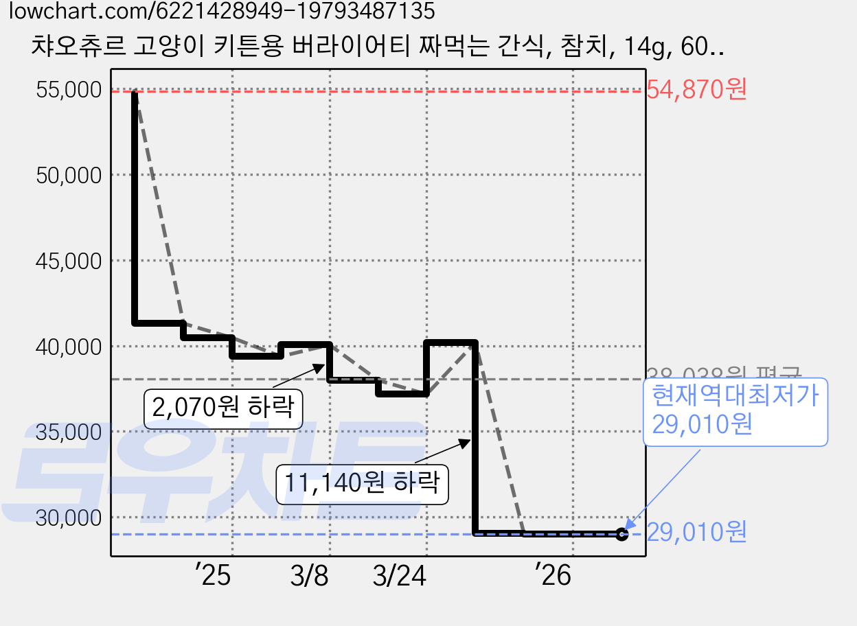 챠오츄르 고양이 키튼용 버라이어티 짜먹는 간식, 참치, 14g, 60개 가격 변동 차트, 현재가 29,010원, 역대최저가
