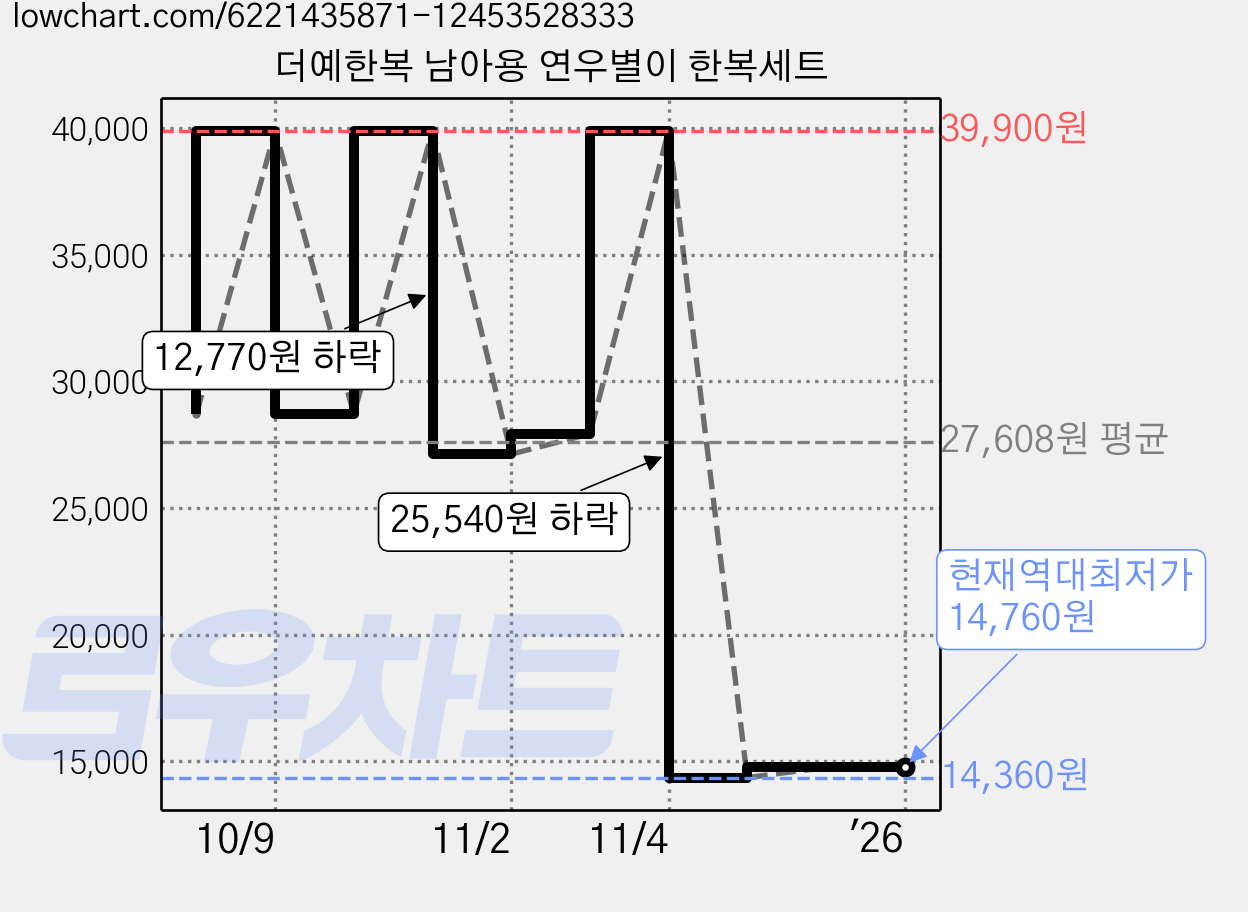 더예한복 남아용 연우별이 한복세트 가격 변동 차트, 현재가 14,760원, 역대최저가