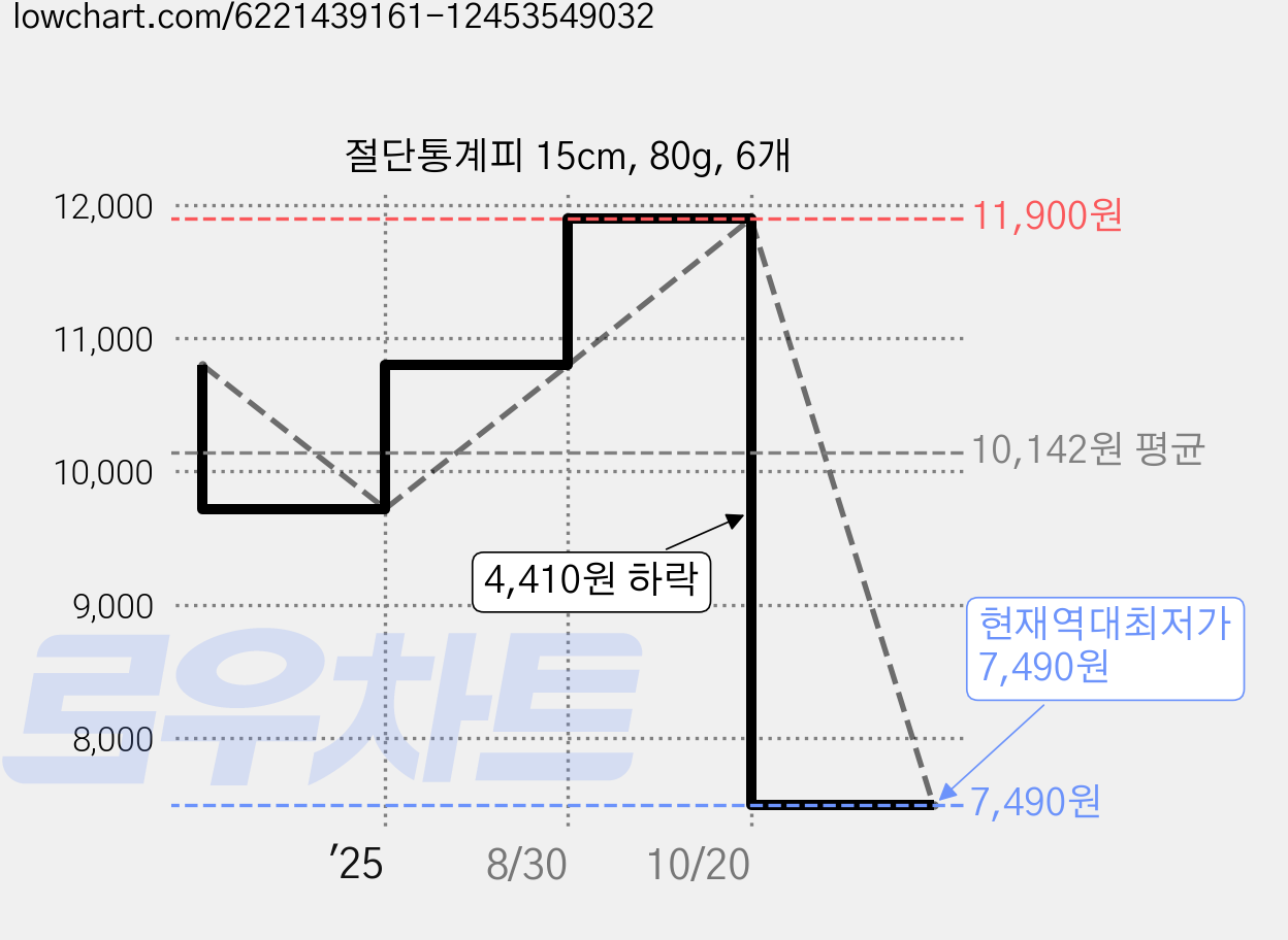 절단통계피 15cm, 80g, 6개 가격 변동 차트, 현재가 7,490원, 역대최저가