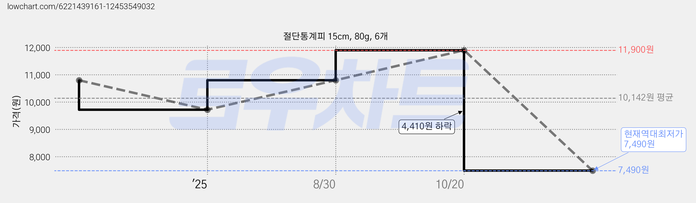 절단통계피 15cm, 80g, 6개 가격 변동 차트, 현재가 7,490원, 역대최저가