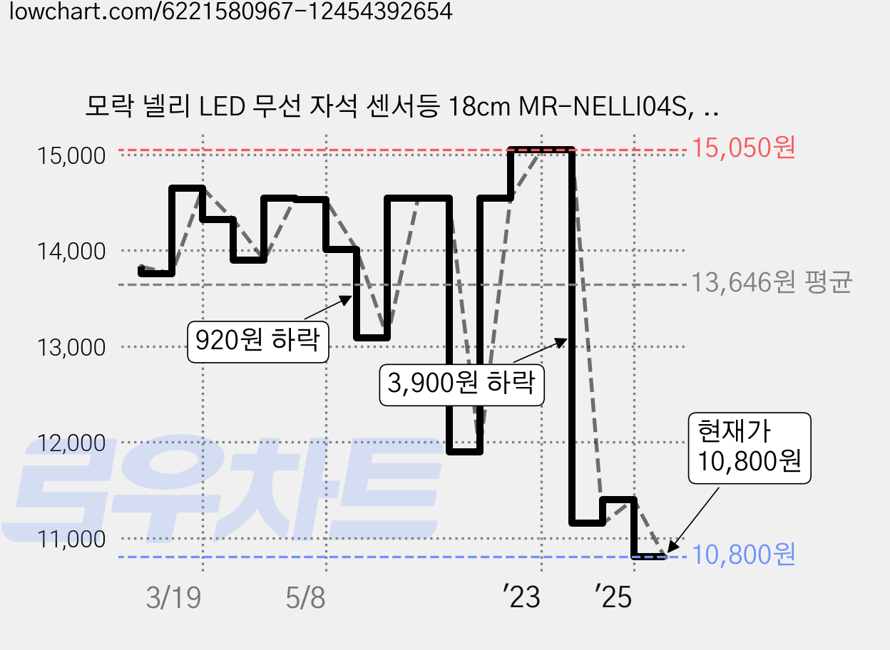 모락 넬리 LED 무선 자석 센서등 18cm MR-NELLI04S, 화이트, 1개 가격 변동 차트, 현재가 10,800원, 관측 최저가 10,650원
