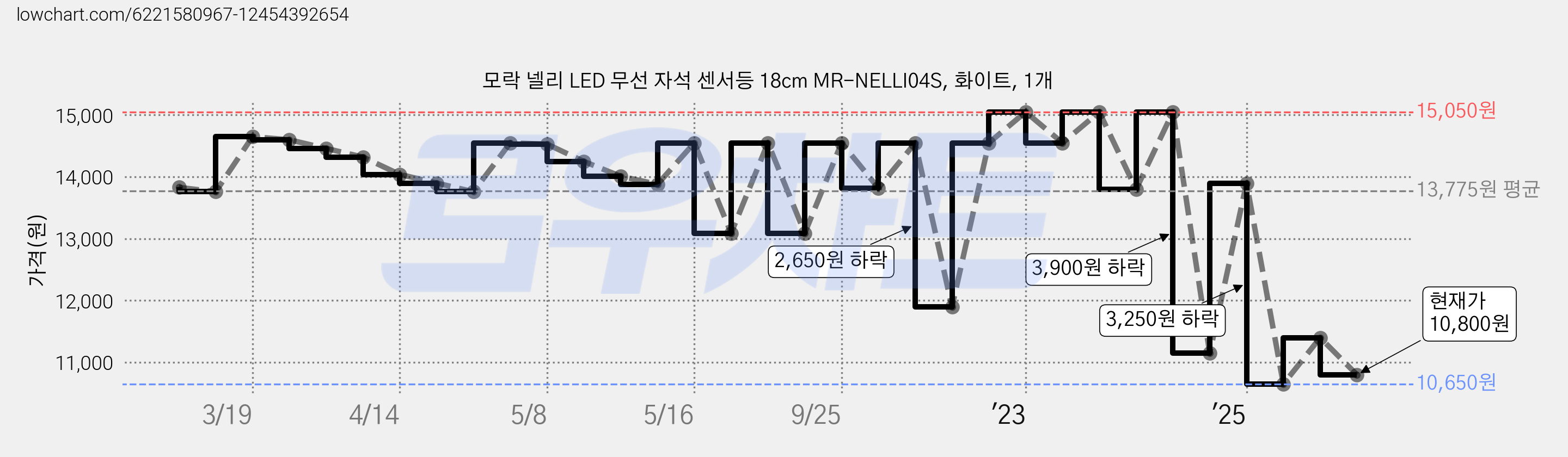 모락 넬리 LED 무선 자석 센서등 18cm MR-NELLI04S, 화이트, 1개 가격 변동 차트, 현재가 10,800원, 관측 최저가 10,650원