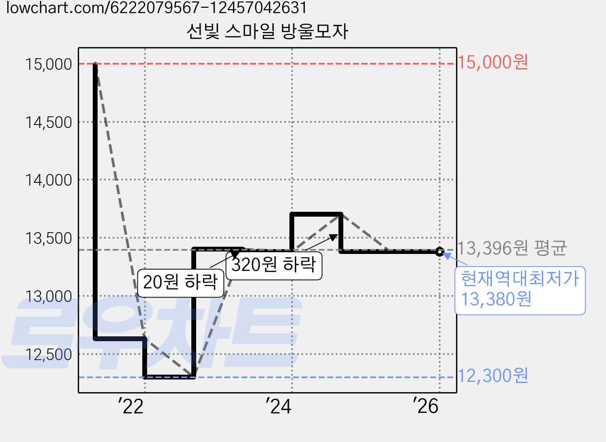 선빛 스마일 방울모자 가격 변동 차트, 현재가 13,380원, 역대최저가