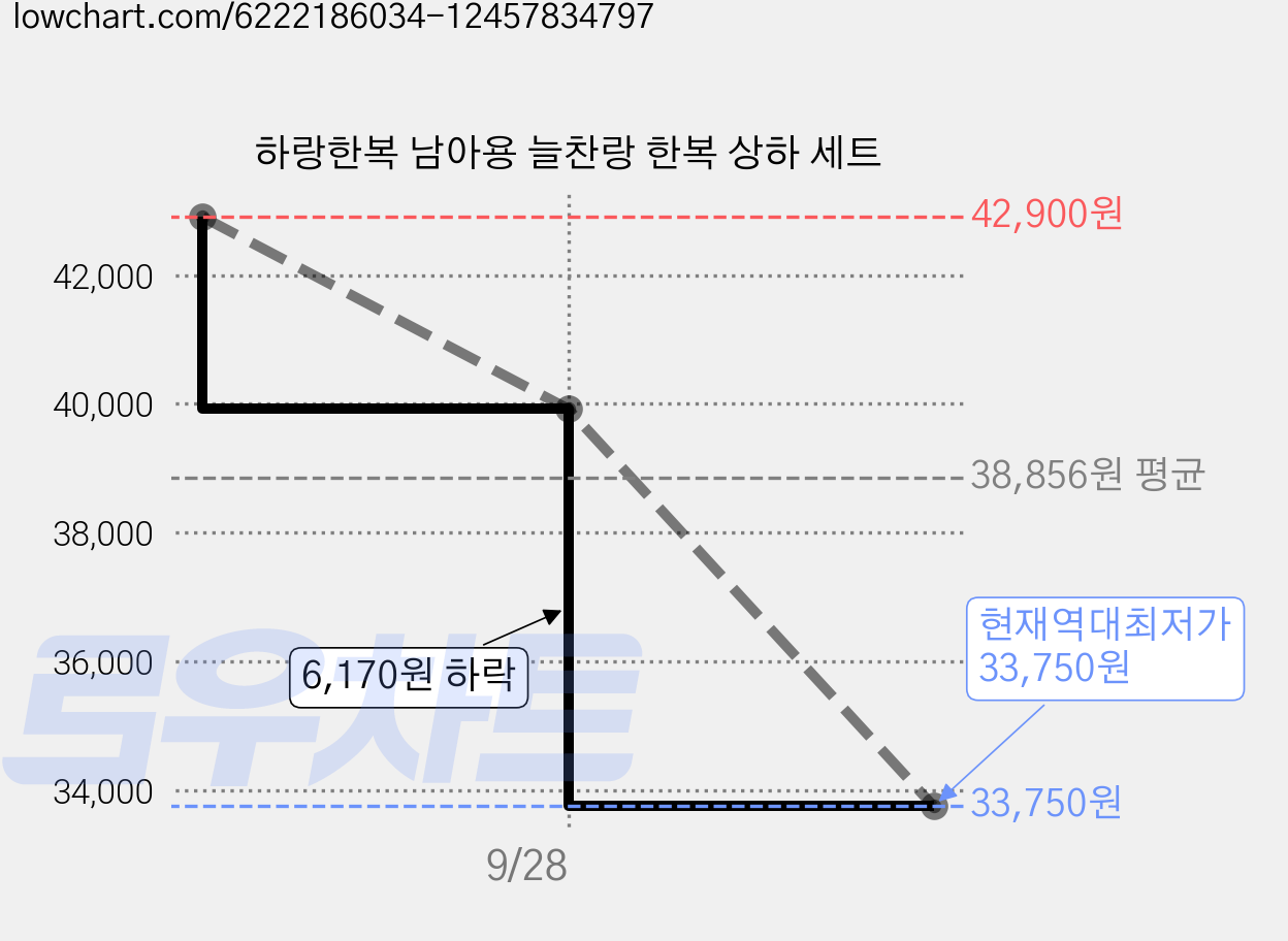 하랑한복 남아용 늘찬랑 한복 상하 세트 가격 변동 차트, 현재가 33,750원, 역대최저가