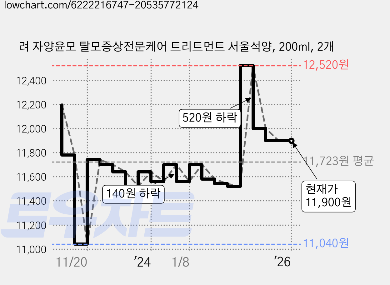 려 자양윤모 탈모증상전문케어 트리트먼트 서울석양, 200ml, 2개 가격 변동 차트, 현재가 11,900원, 관측 최저가 11,040원
