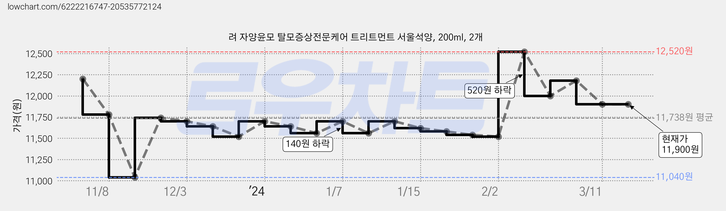 려 자양윤모 탈모증상전문케어 트리트먼트 서울석양, 200ml, 2개 가격 변동 차트, 현재가 11,900원, 관측 최저가 11,040원