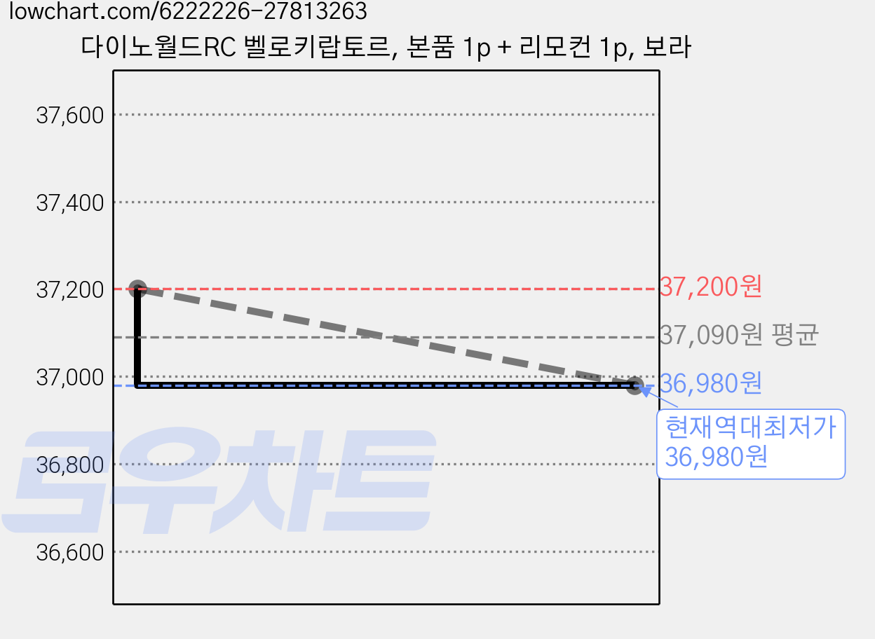 다이노월드RC 벨로키랍토르, 본품 1p + 리모컨 1p, 보라 가격 변동 차트, 현재가 36,980원, 역대최저가