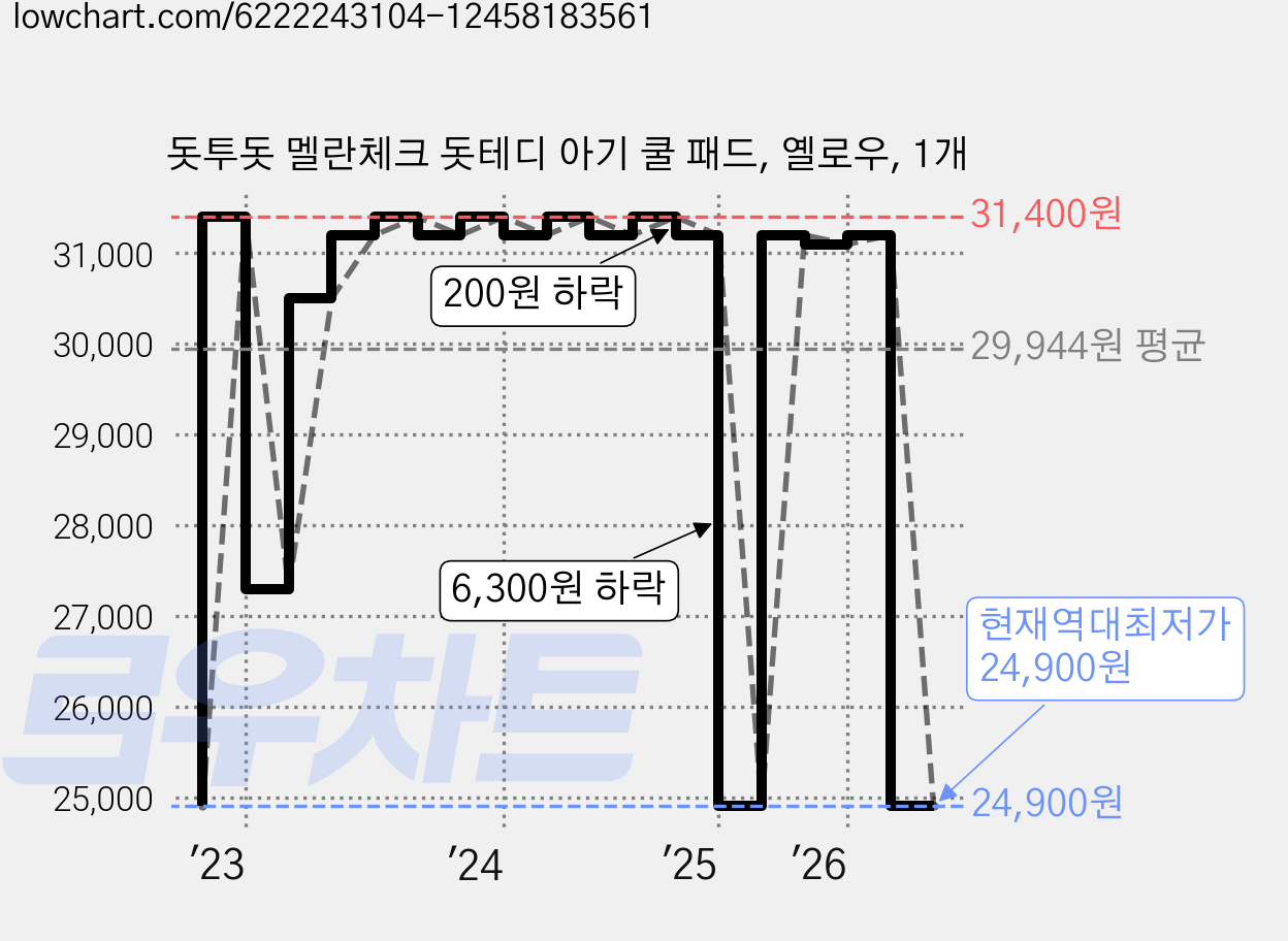 돗투돗 멜란체크 돗테디 아기 쿨 패드, 옐로우, 1개 가격 변동 차트, 현재가 24,900원, 역대최저가