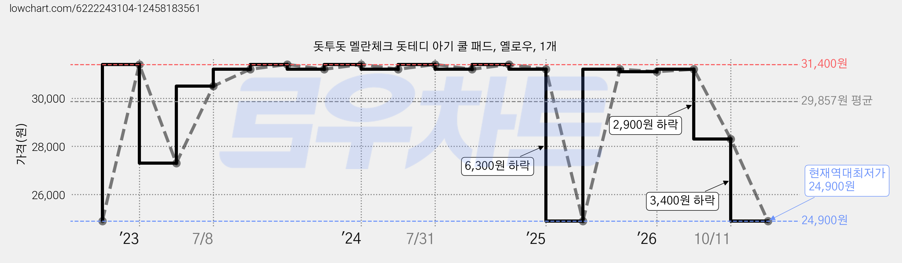 돗투돗 멜란체크 돗테디 아기 쿨 패드, 옐로우, 1개 가격 변동 차트, 현재가 24,900원, 역대최저가