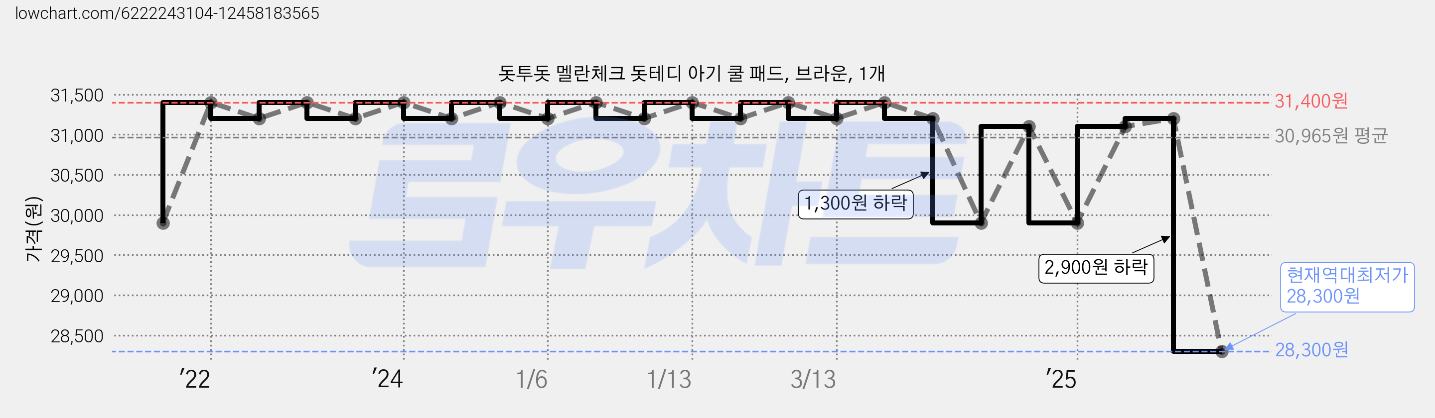 돗투돗 멜란체크 돗테디 아기 쿨 패드, 브라운, 1개 가격 변동 차트, 현재가 28,300원, 역대최저가