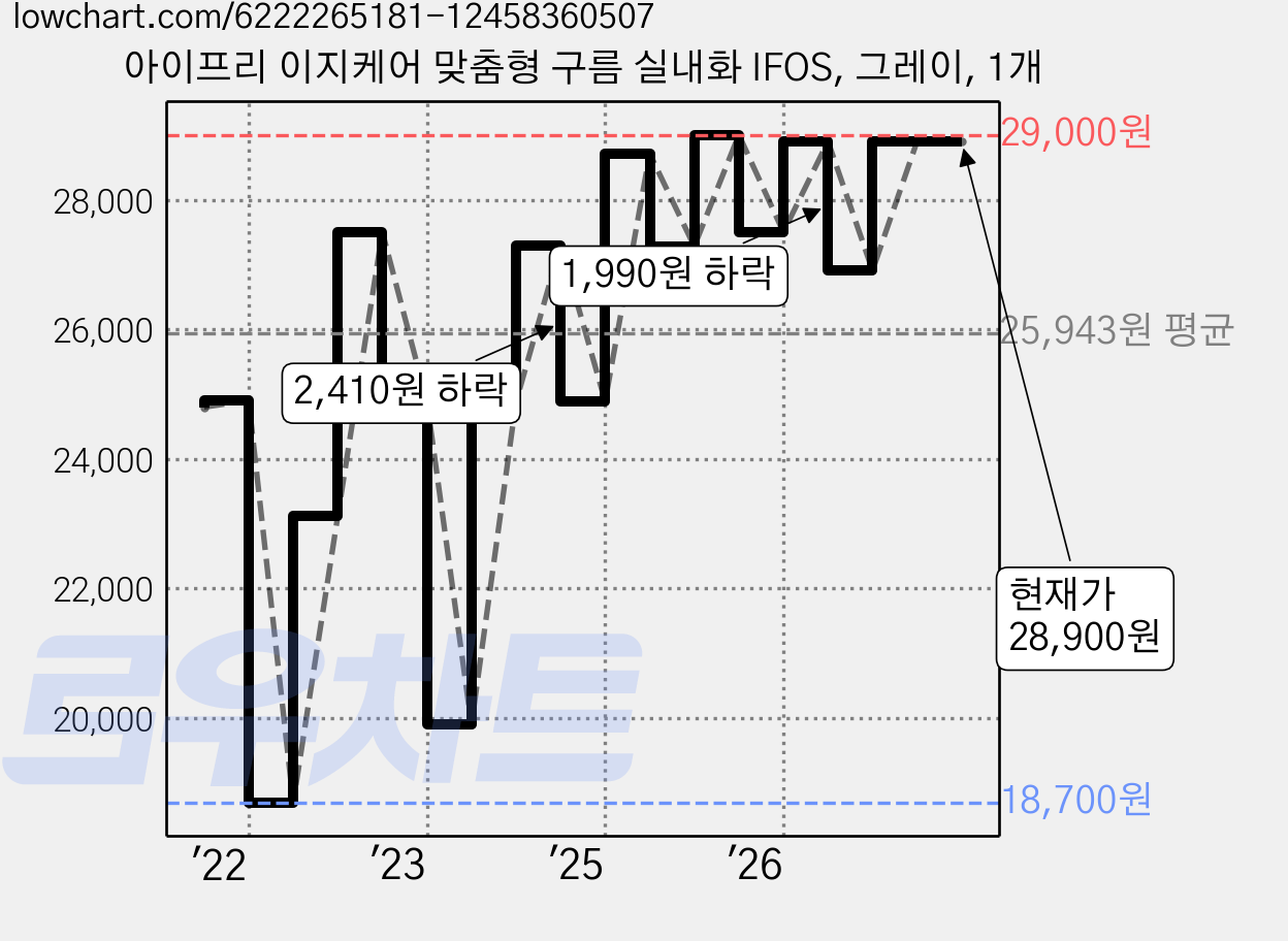 아이프리 이지케어 맞춤형 구름 실내화 IFOS, 그레이, 1개 가격 변동 차트, 현재가 28,900원, 관측 최저가 18,700원