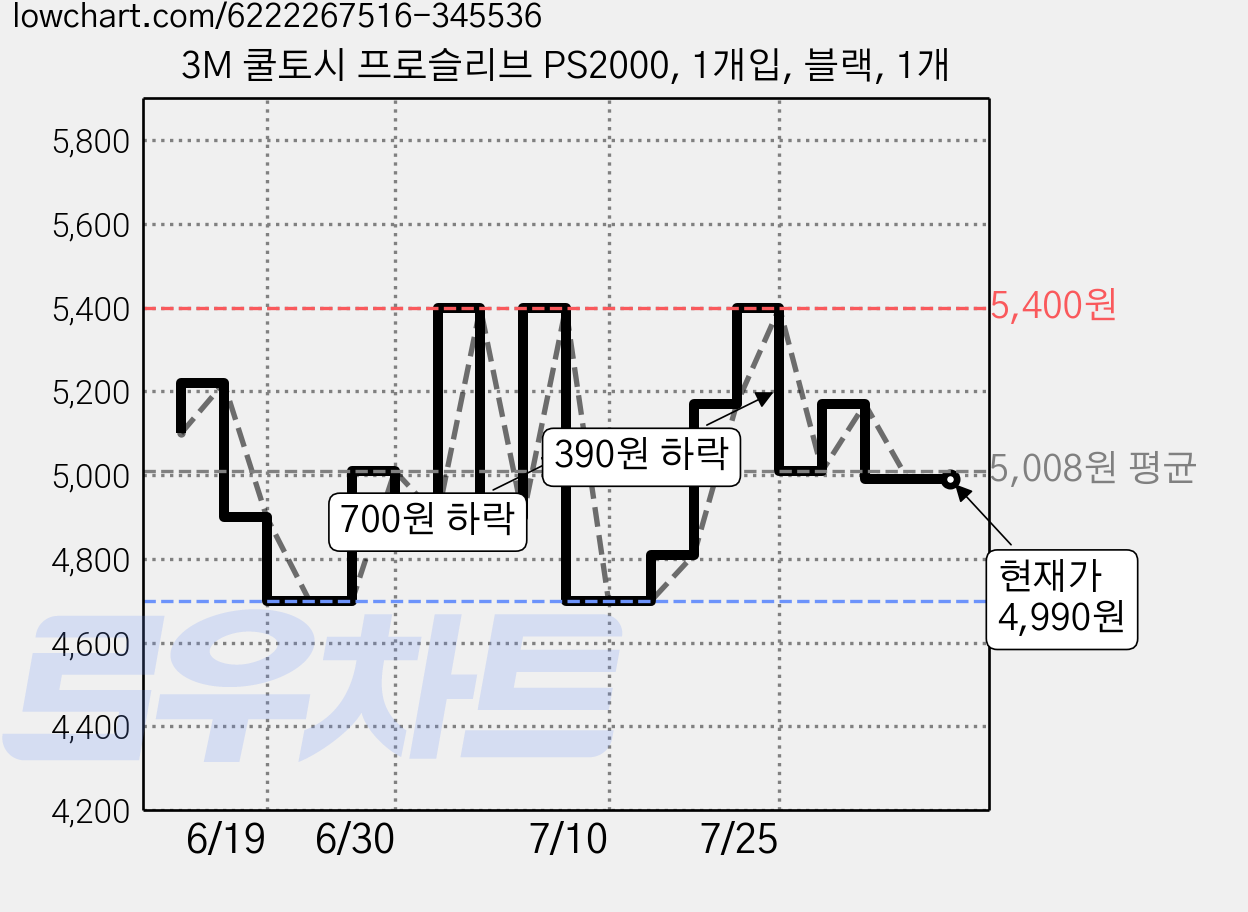 3M 쿨토시 프로슬리브 PS2000, 1개입, 블랙, 1개 가격 변동 차트, 현재가 4,990원, 관측 최저가 4,700원
