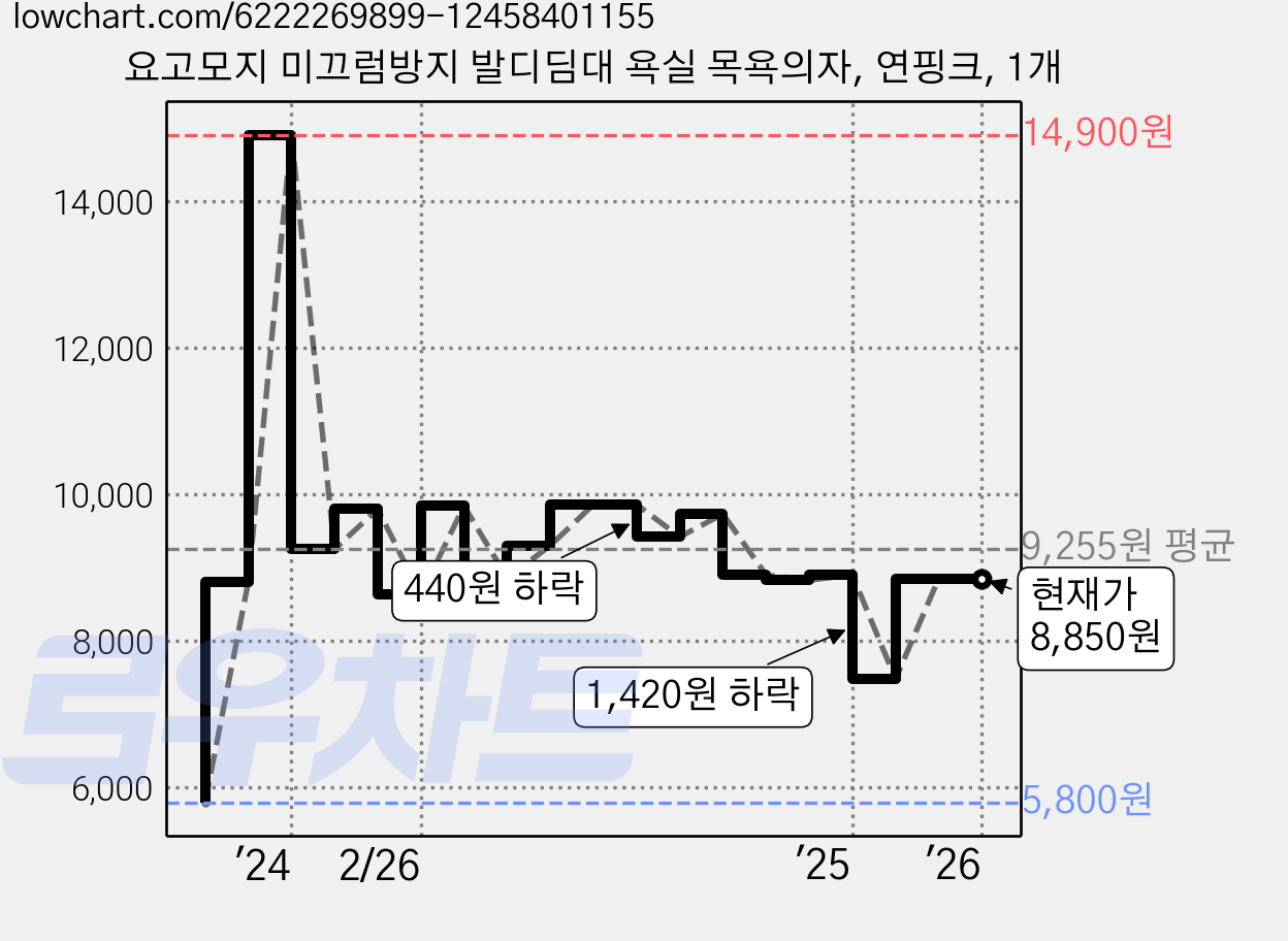 요고모지 미끄럼방지 발디딤대 욕실 목욕의자, 연핑크, 1개 가격 변동 차트, 현재가 8,850원, 역대최저가