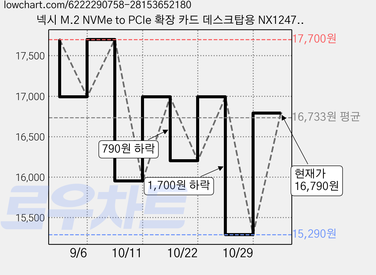 넥시 M.2 NVMe to PCIe 확장 카드 데스크탑용 NX1247 NX-M2-PX4C, 3개 가격 변동 차트, 현재가 16,790원, 관측 최저가 15,290원