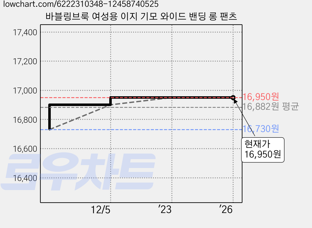바블링브룩 여성용 이지 기모 와이드 밴딩 롱 팬츠 가격 변동 차트, 현재가 16,950원, 역대최저가