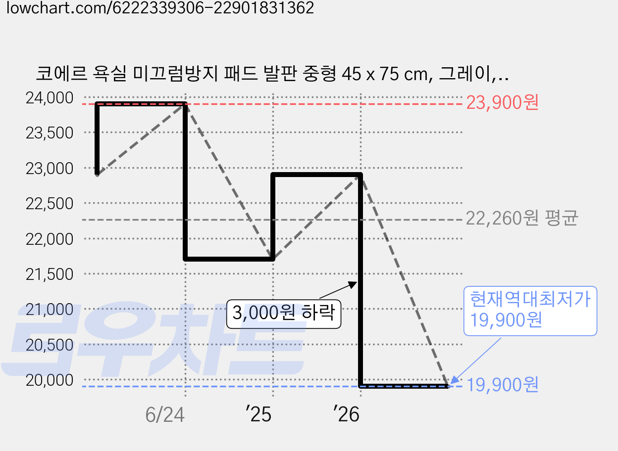코에르 욕실 미끄럼방지 패드 발판 중형 45 x 75 cm, 그레이, 1개 가격 변동 차트, 현재가 19,900원, 역대최저가