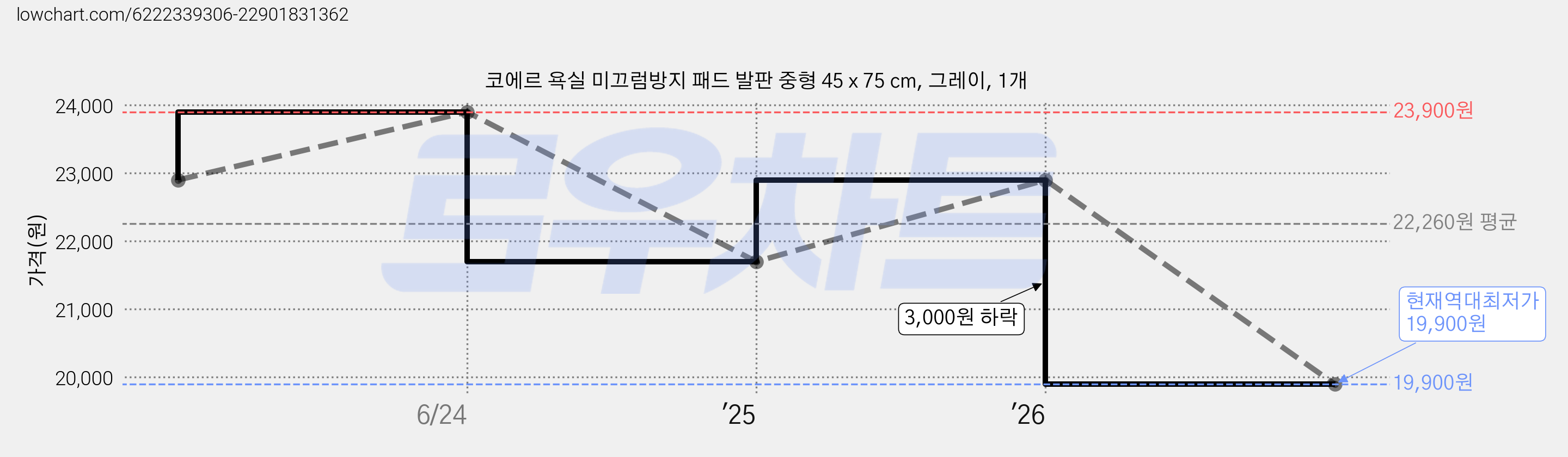 코에르 욕실 미끄럼방지 패드 발판 중형 45 x 75 cm, 그레이, 1개 가격 변동 차트, 현재가 19,900원, 역대최저가