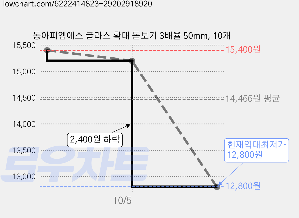 동아피엠에스 글라스 확대 돋보기 3배율 50mm, 10개 가격 변동 차트, 현재가 12,800원, 역대최저가