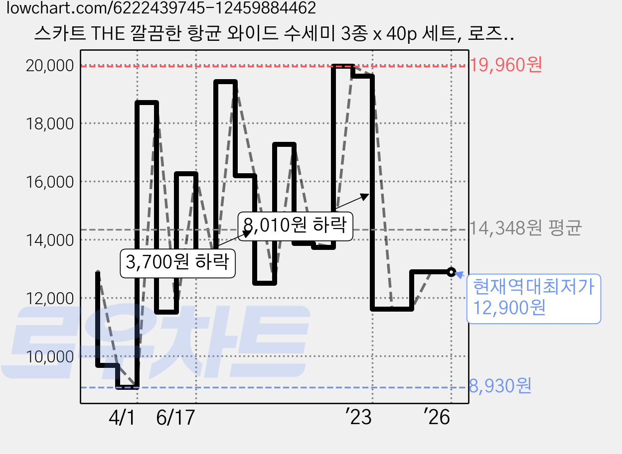 스카트 THE 깔끔한 항균 와이드 수세미 3종 x 40p 세트, 로즈핑크, 스카이블루, 민트그린, 1세트 가격 변동 차트, 현재가 12,900원, 역대최저가