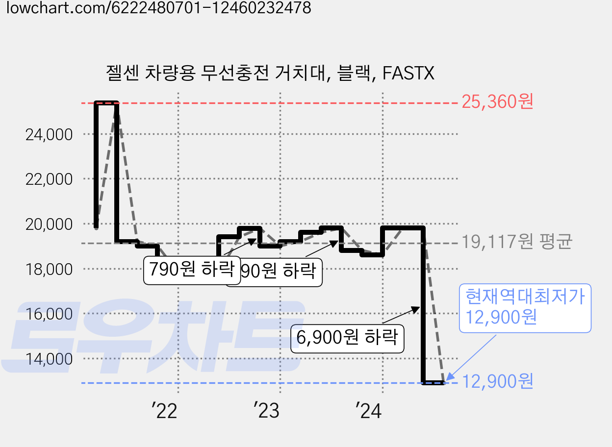 젤센 차량용 무선충전 거치대, 블랙, FASTX 가격 변동 차트, 현재가 12,900원, 역대최저가