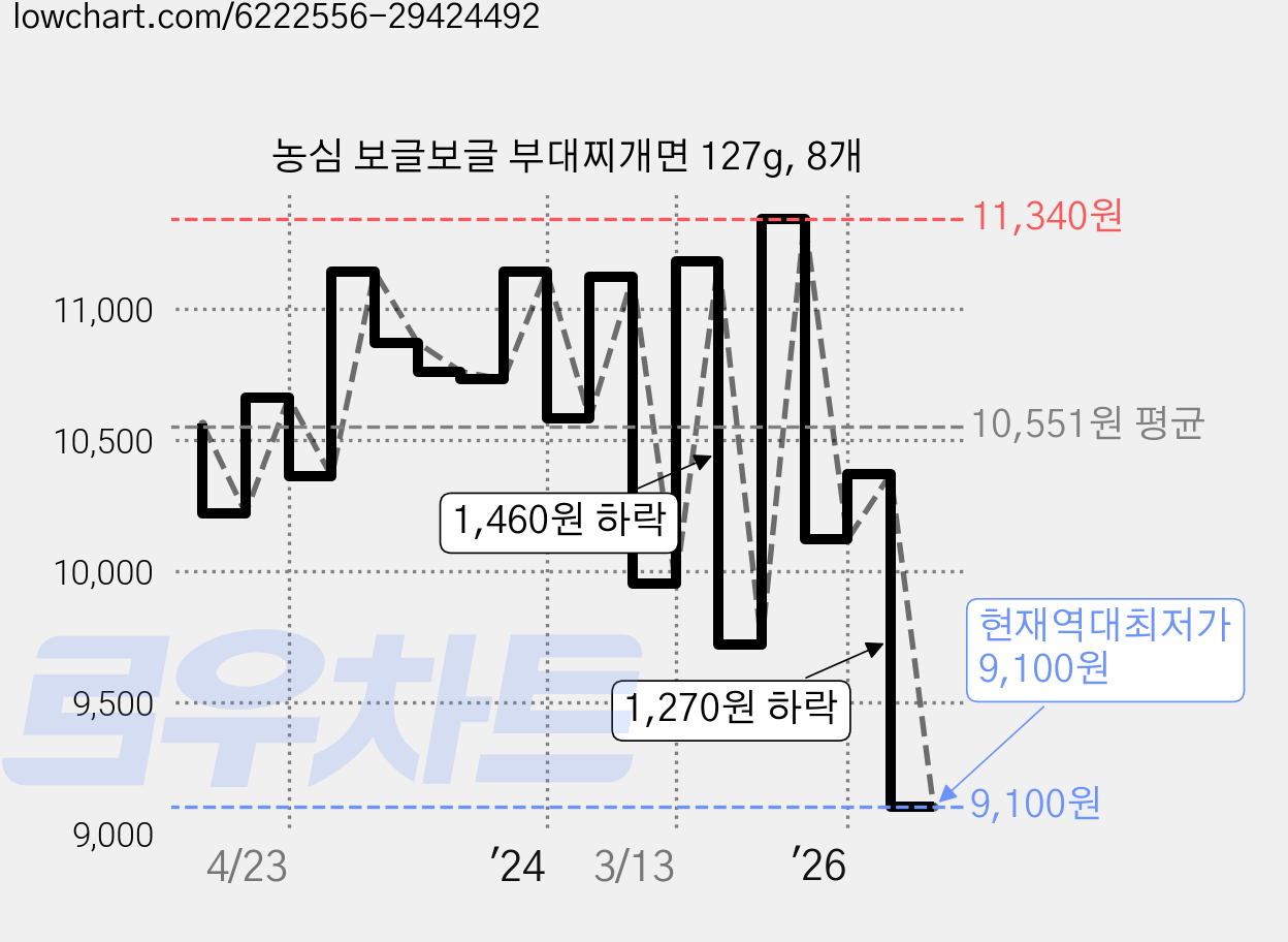 농심 보글보글 부대찌개면 127g, 8개 가격 변동 차트, 현재가 9,100원, 역대최저가