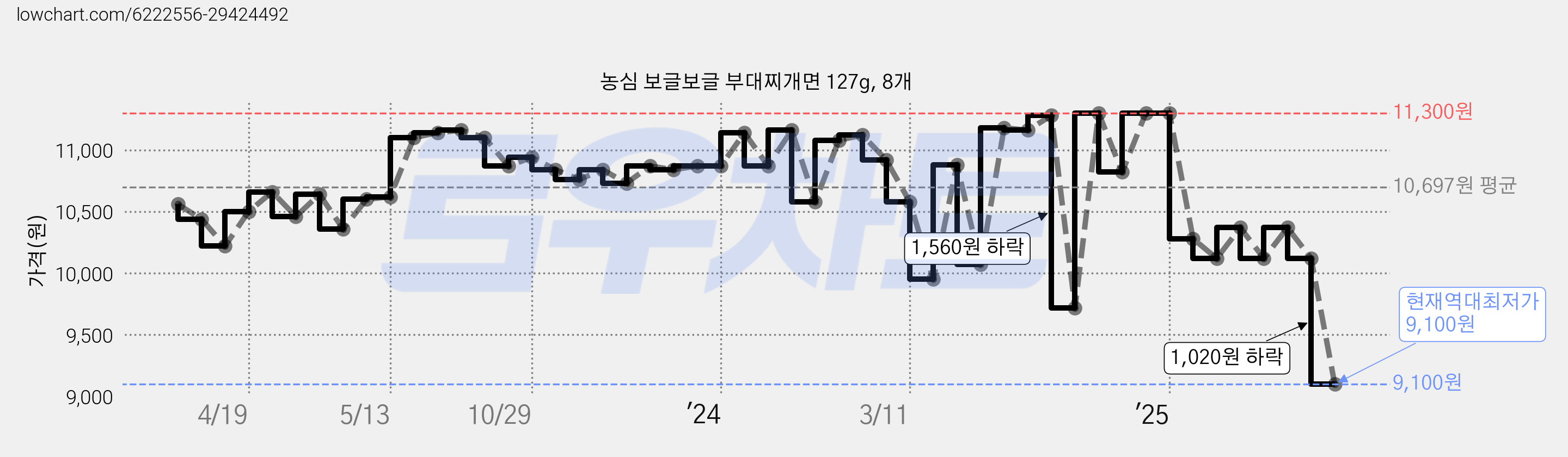 농심 보글보글 부대찌개면 127g, 8개 가격 변동 차트, 현재가 9,100원, 역대최저가