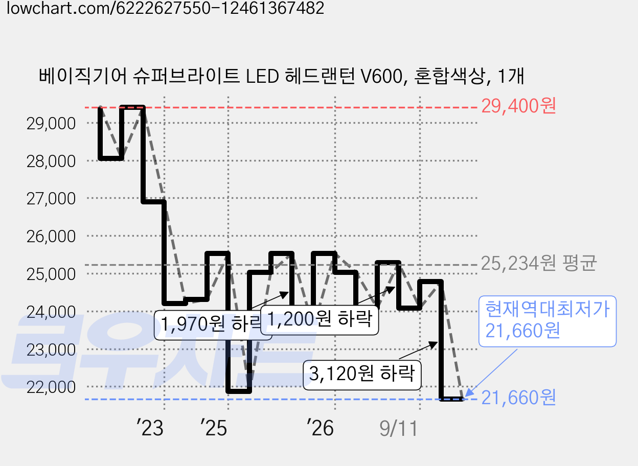 베이직기어 슈퍼브라이트 LED 헤드랜턴 V600, 혼합색상, 1개 가격 변동 차트, 현재가 21,660원, 역대최저가