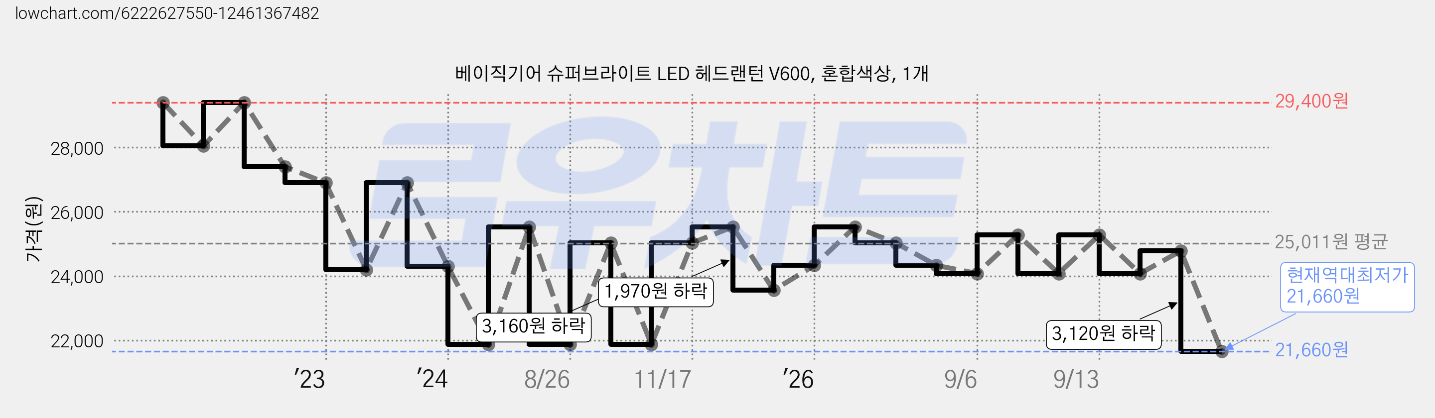 베이직기어 슈퍼브라이트 LED 헤드랜턴 V600, 혼합색상, 1개 가격 변동 차트, 현재가 21,660원, 역대최저가
