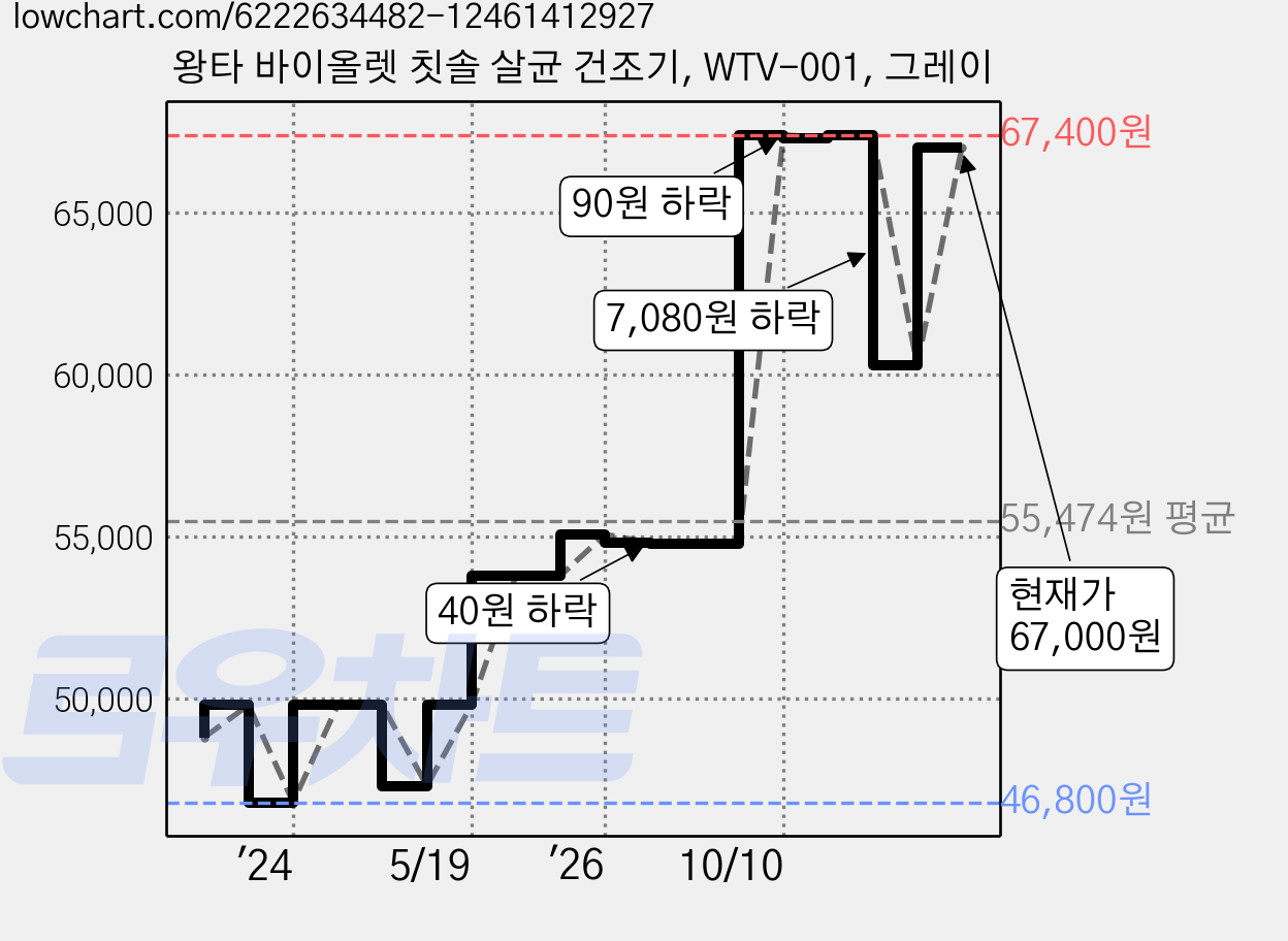 왕타 바이올렛 칫솔 살균 건조기, WTV-001, 그레이 가격 변동 차트, 현재가 67,000원, 관측 최저가 46,800원