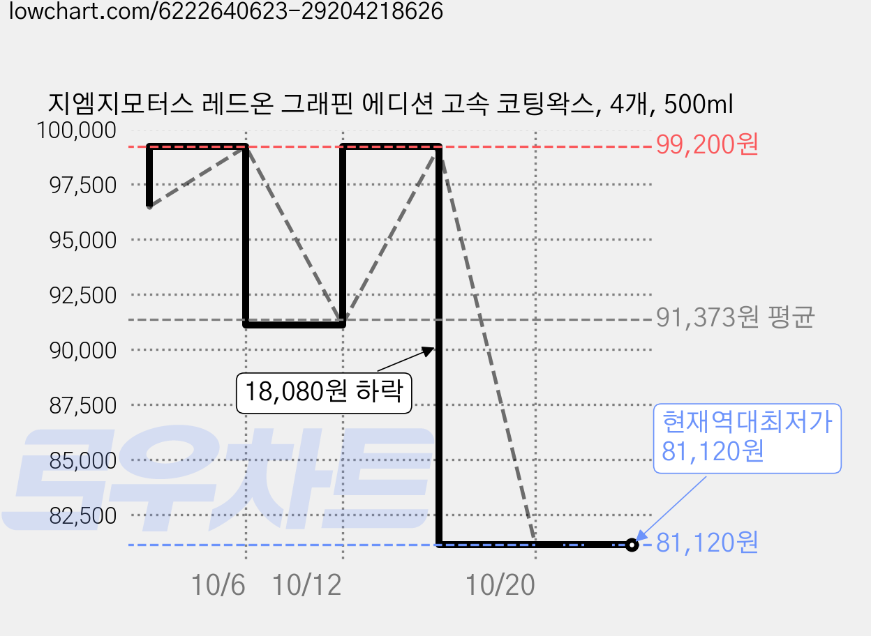 지엠지모터스 레드온 그래핀 에디션 고속 코팅왁스, 4개, 500ml 가격 변동 차트, 현재가 81,120원, 역대최저가