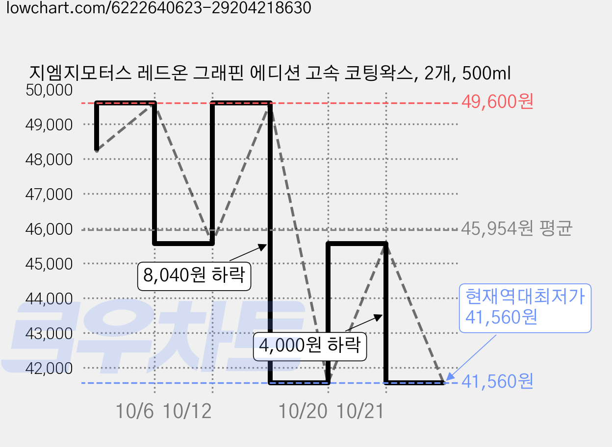 지엠지모터스 레드온 그래핀 에디션 고속 코팅왁스, 2개, 500ml 가격 변동 차트, 현재가 41,560원, 역대최저가